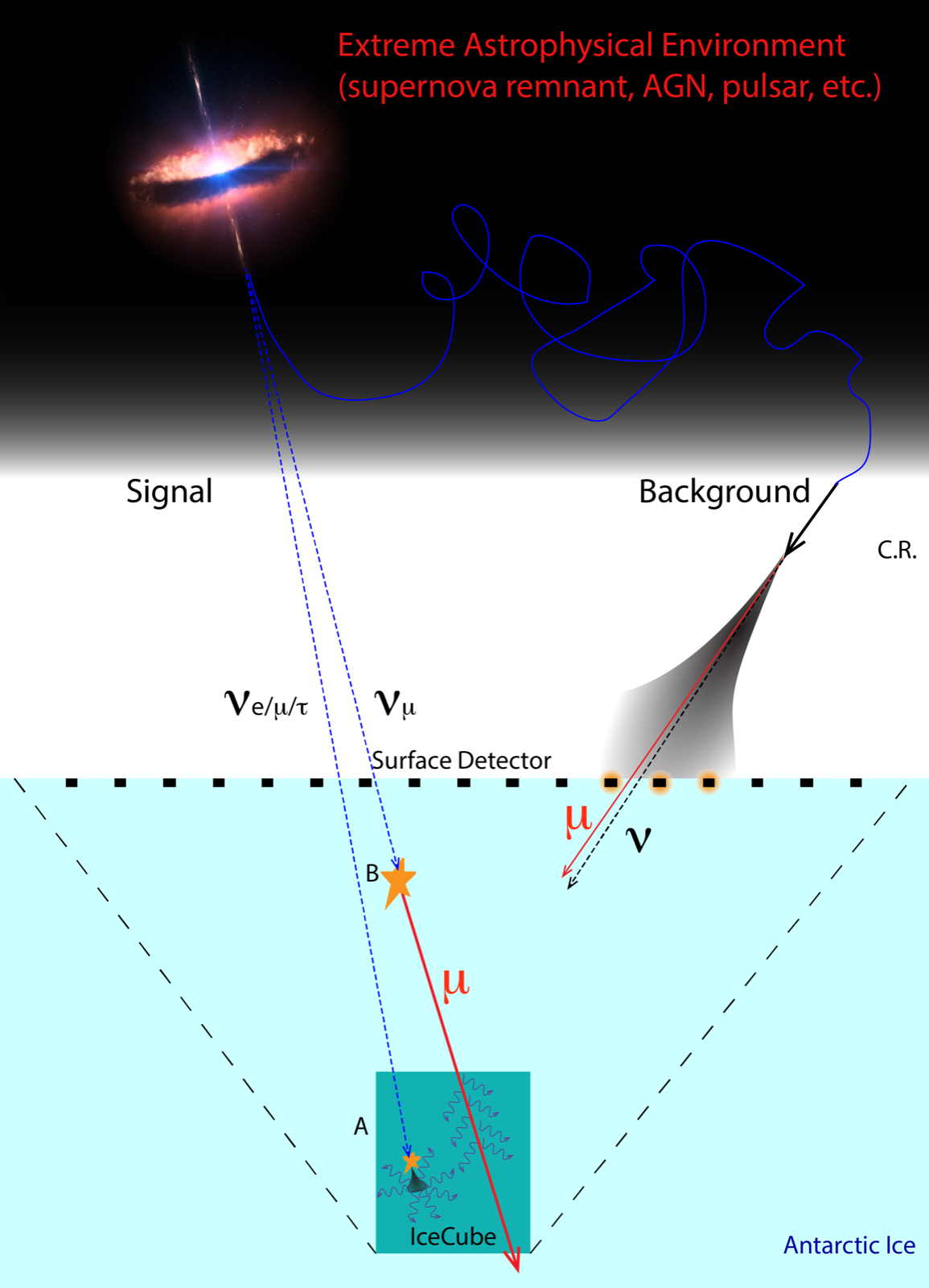 Schematic view of neutrino detection with a surface veto array, showing cascades in the ice from all neutrino flavours and muon tracks, with a surface detector rejecting cosmic-ray-induced background.